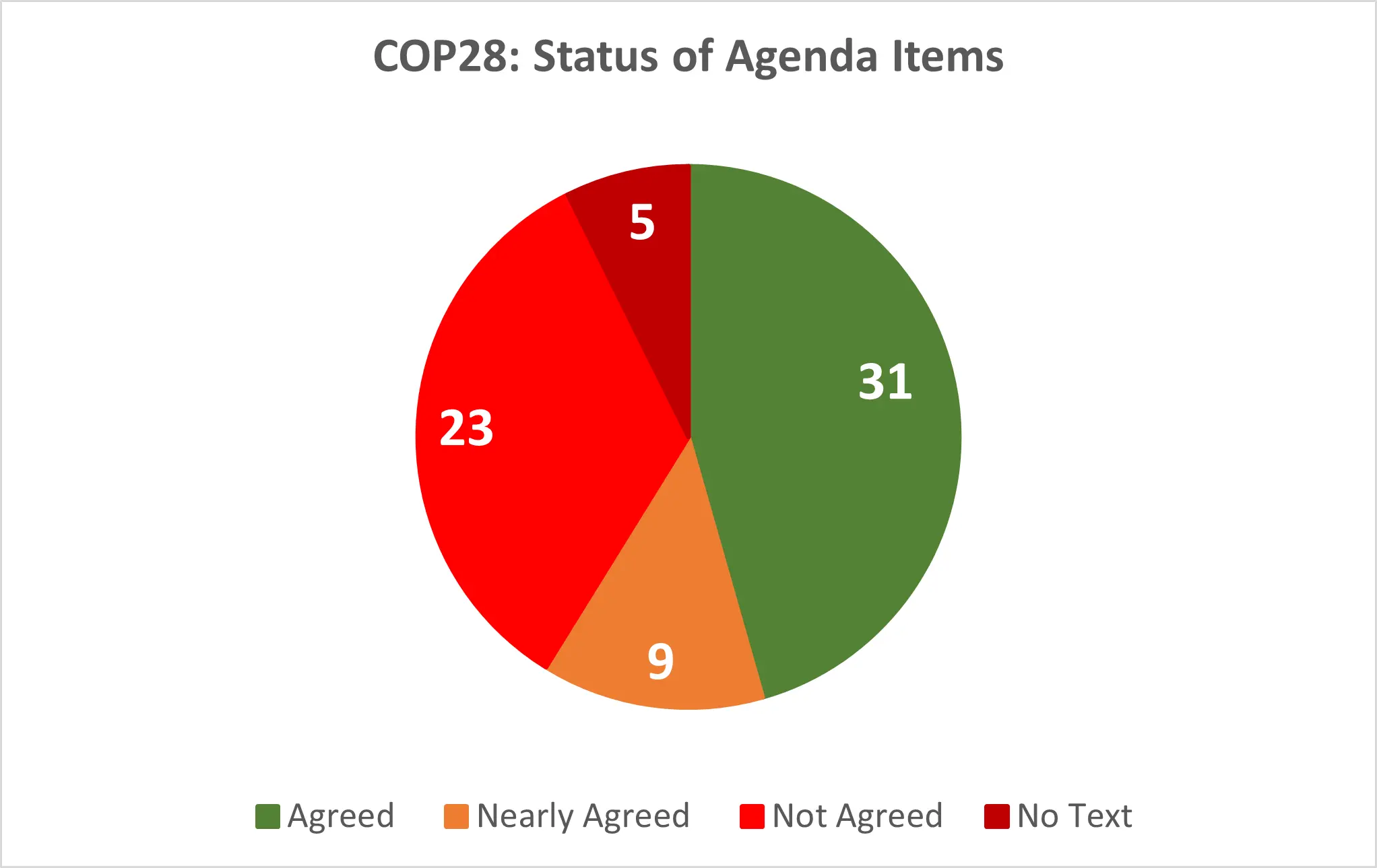 COP 28 status of agenda items