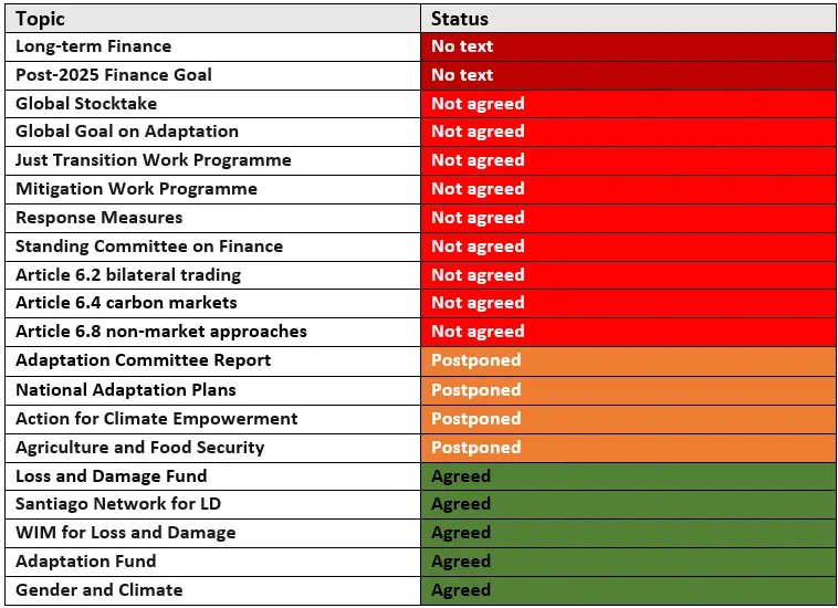 Table of COP28 topics